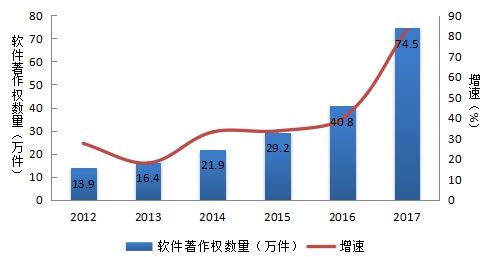 2018年第二届中国软件和信息技术服务业综合发展指数报告 聚焦信息技术开发领域