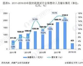 十张图透视2019 新一代信息技术浪潮下的集成电路行业现状与开发趋势
