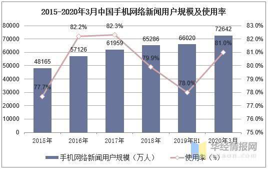 2020年中国网络新闻用户规模与新媒体深度融合